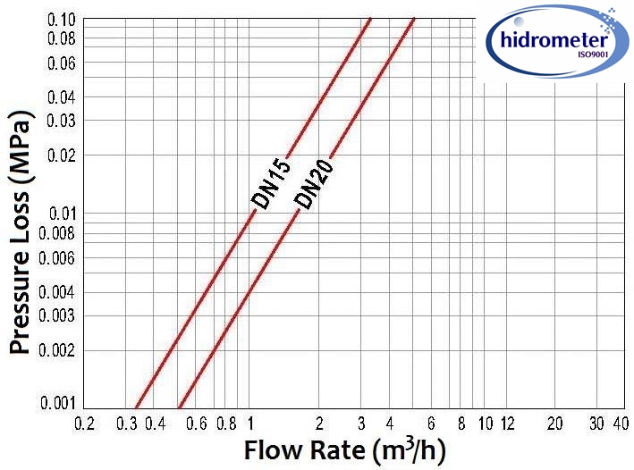 Volumetric concentrate water meter price